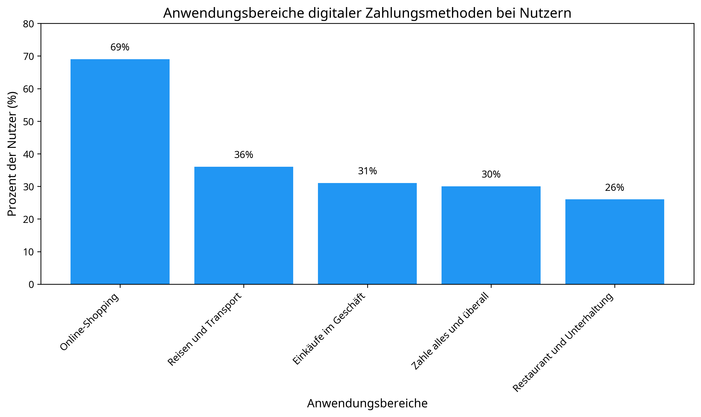 Anwendungsbereiche digitaler Zahlungsmethoden